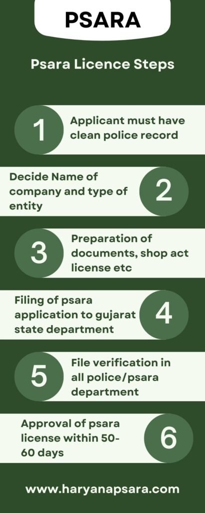 PSARA License Process in Haryana