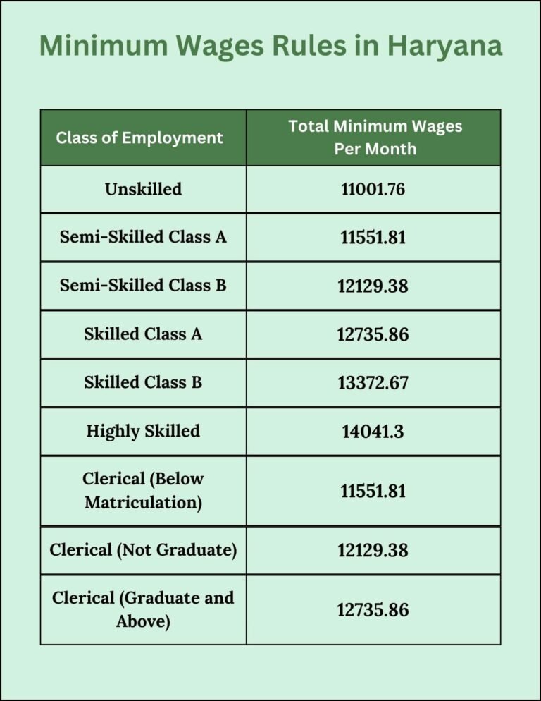 Minimum Wages Rule in Haryana