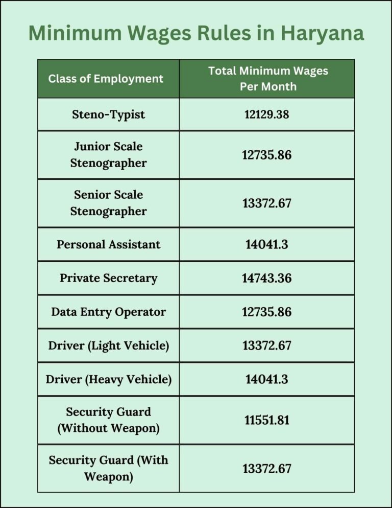 Minimum Wages Rules in Haryana